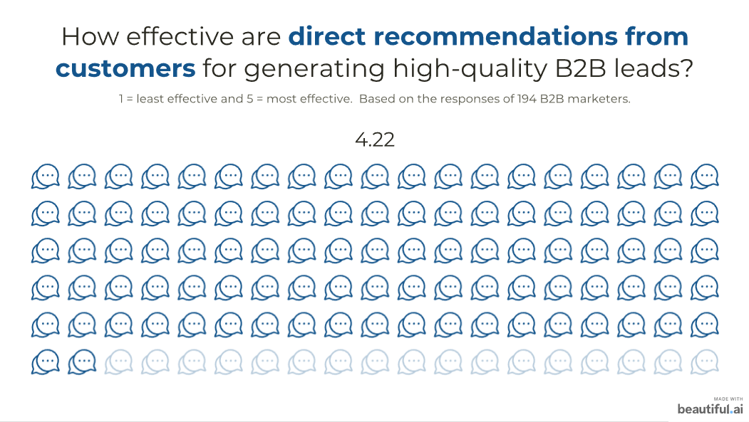 Your One-Stop Guide to B2B Social Proof: 11 Best Strategies [Shared by 194 Experts] 6