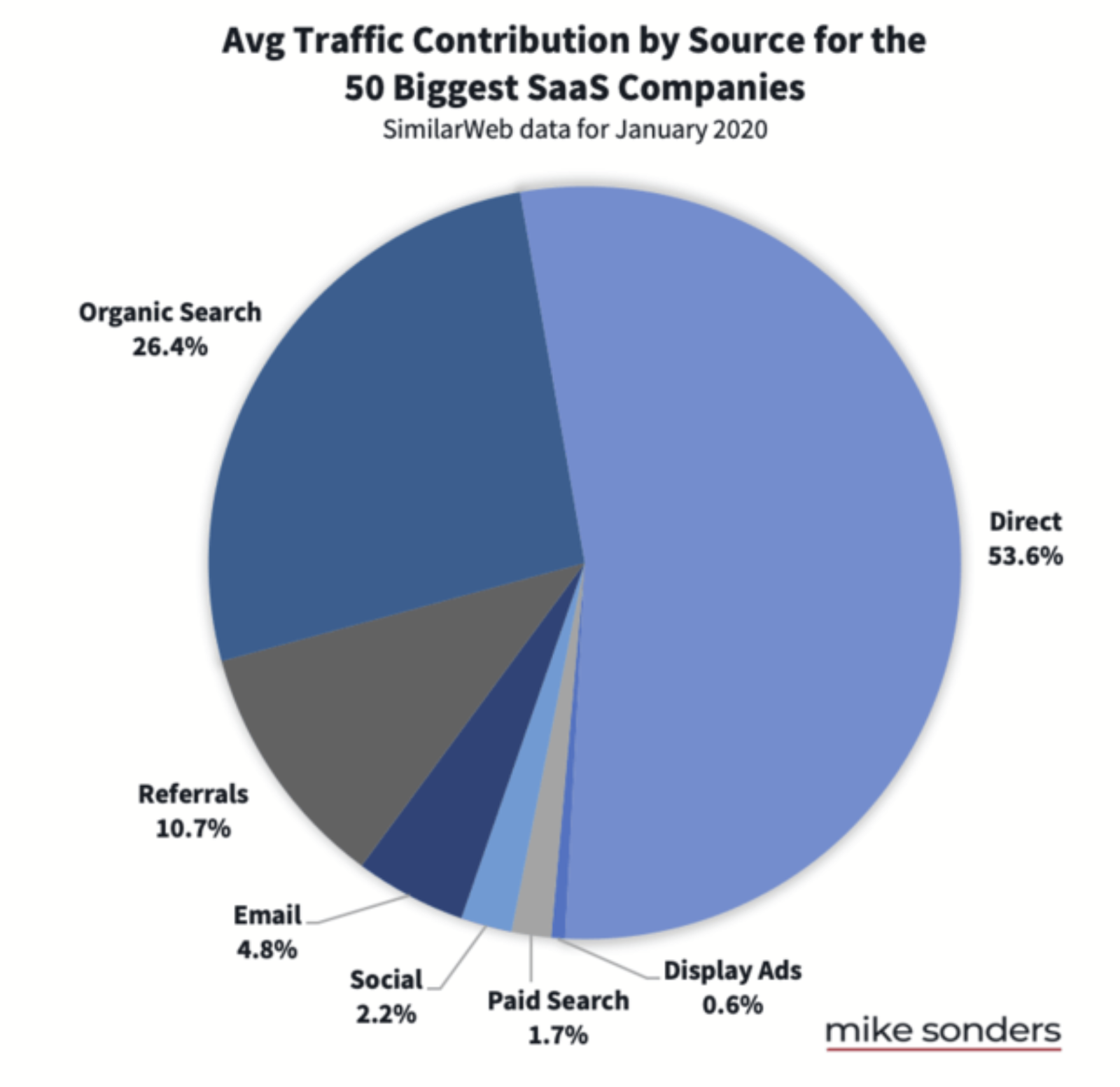 Average traffic contribution by source for the 50 largest SaaS companies