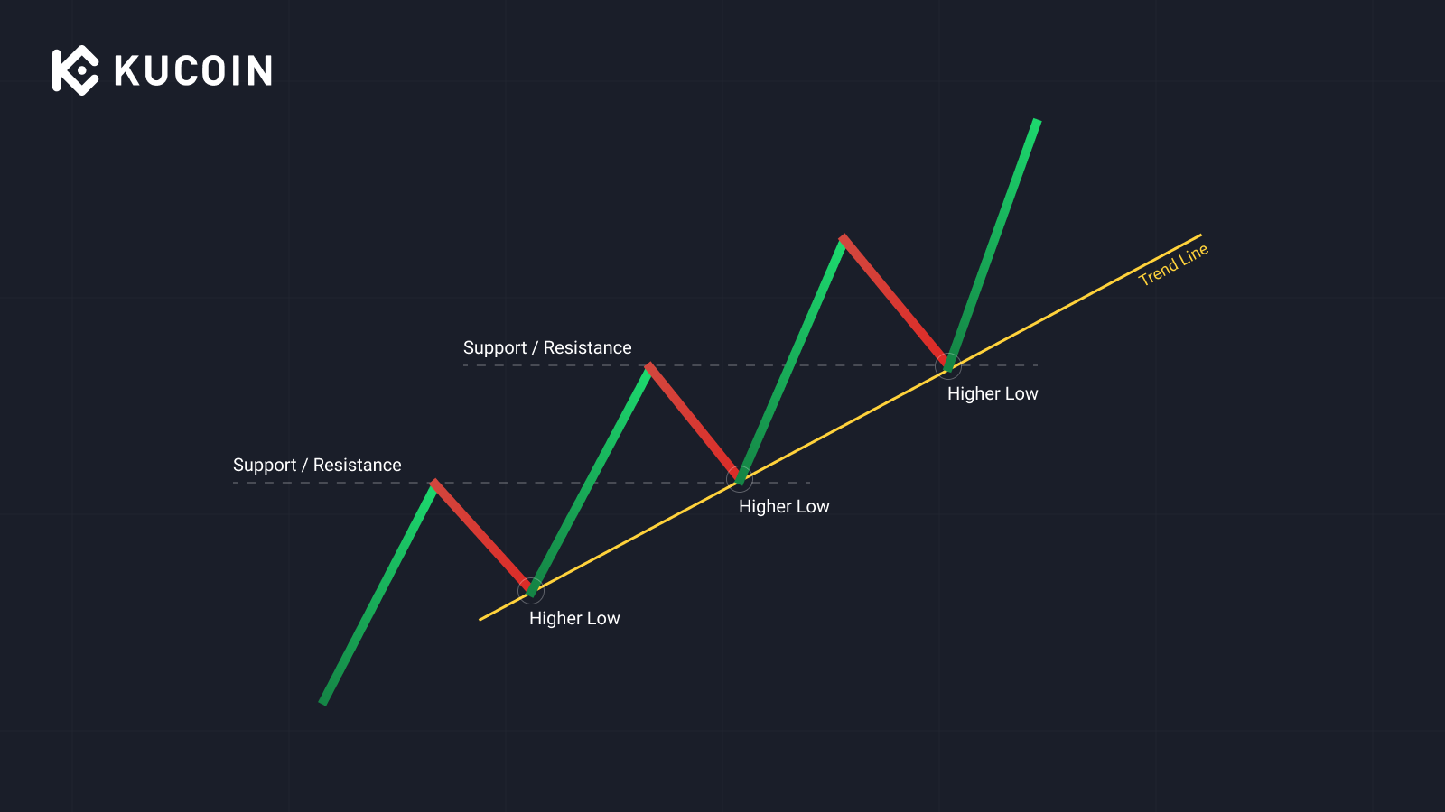 Drawing a Trend Line