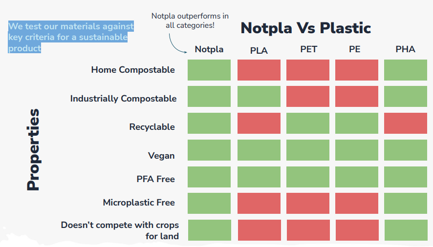 Notpla vs Plastic innovative packaging startup