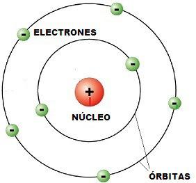 Resultado de imagen para esquema modelo atomico de bohr