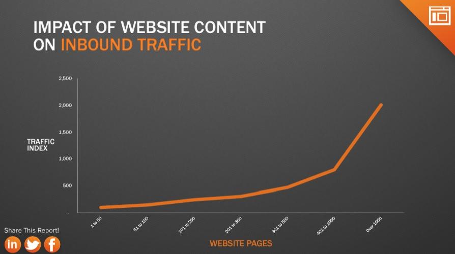 The more website pages a company has, the more traffic they should see on their site.