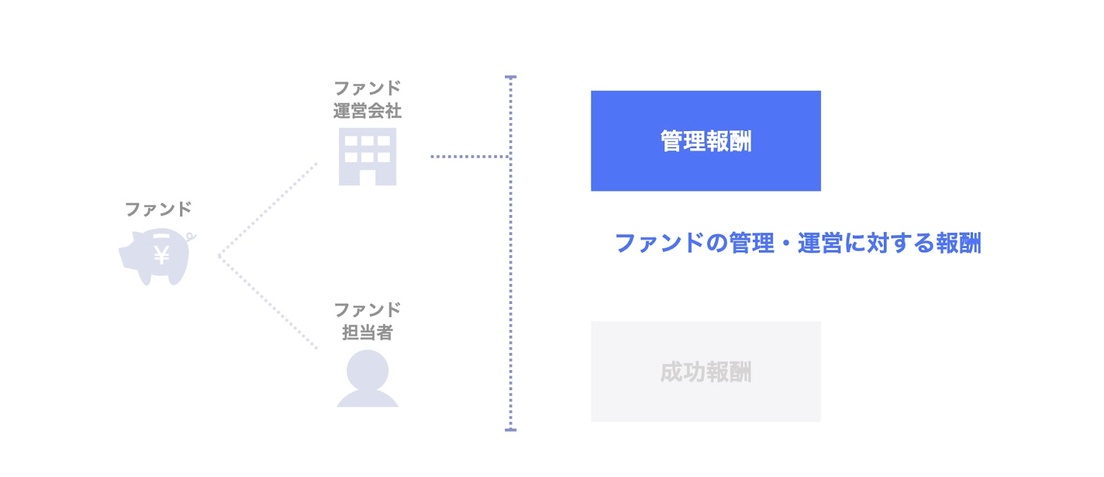 ファンド運営会社の報酬体系：管理報酬とは