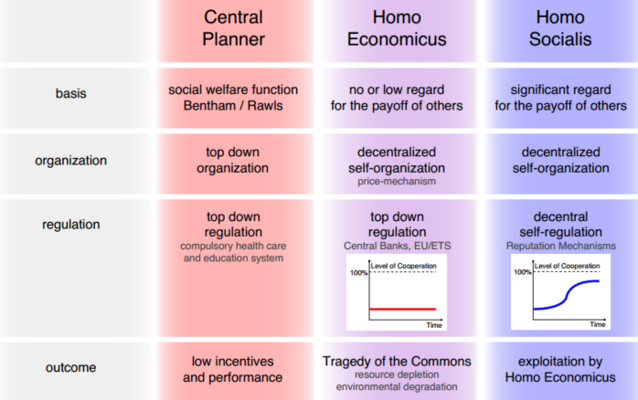 homo socialis, the new market based society