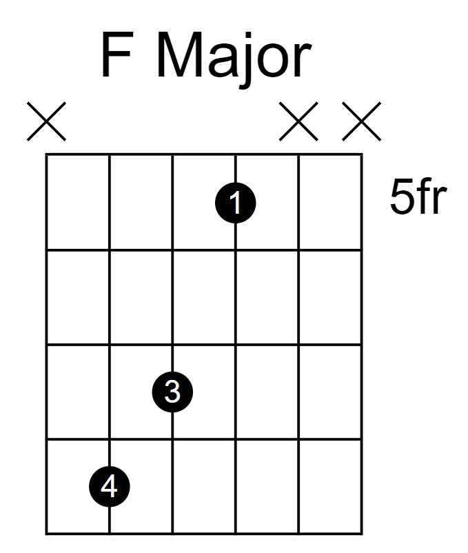 F major power chord fret 5