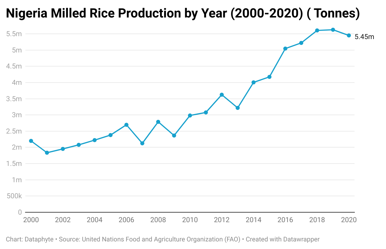 Data Vs Buhari: Is the President’s Claim on Nigeria’s Rice Production Sufficiency Accurate?