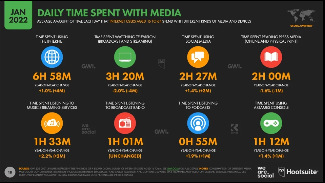 2022 Daily time spent with media 