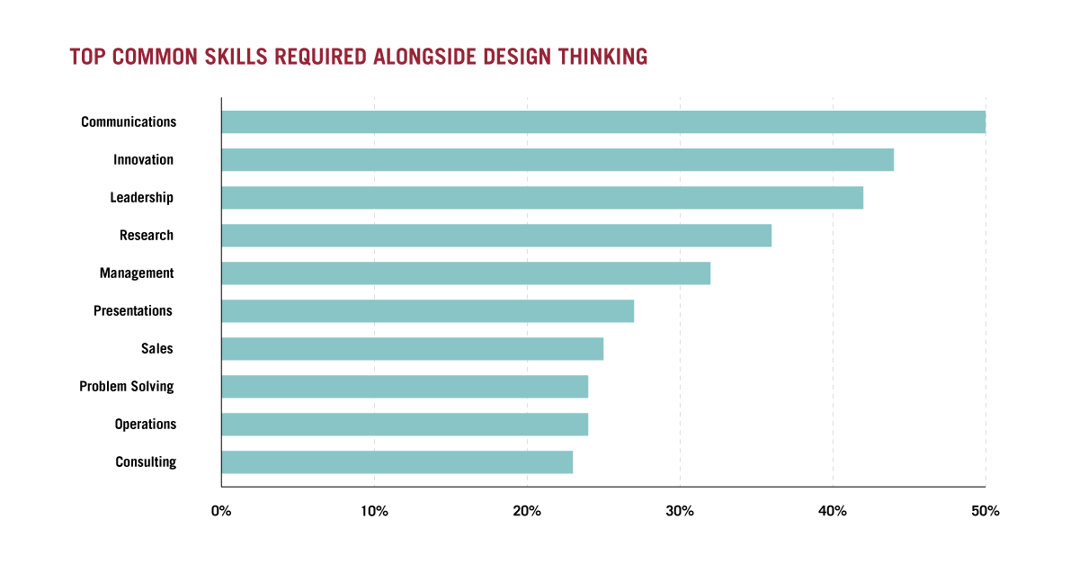 Graph showing common skills required alongside design thinking across industries