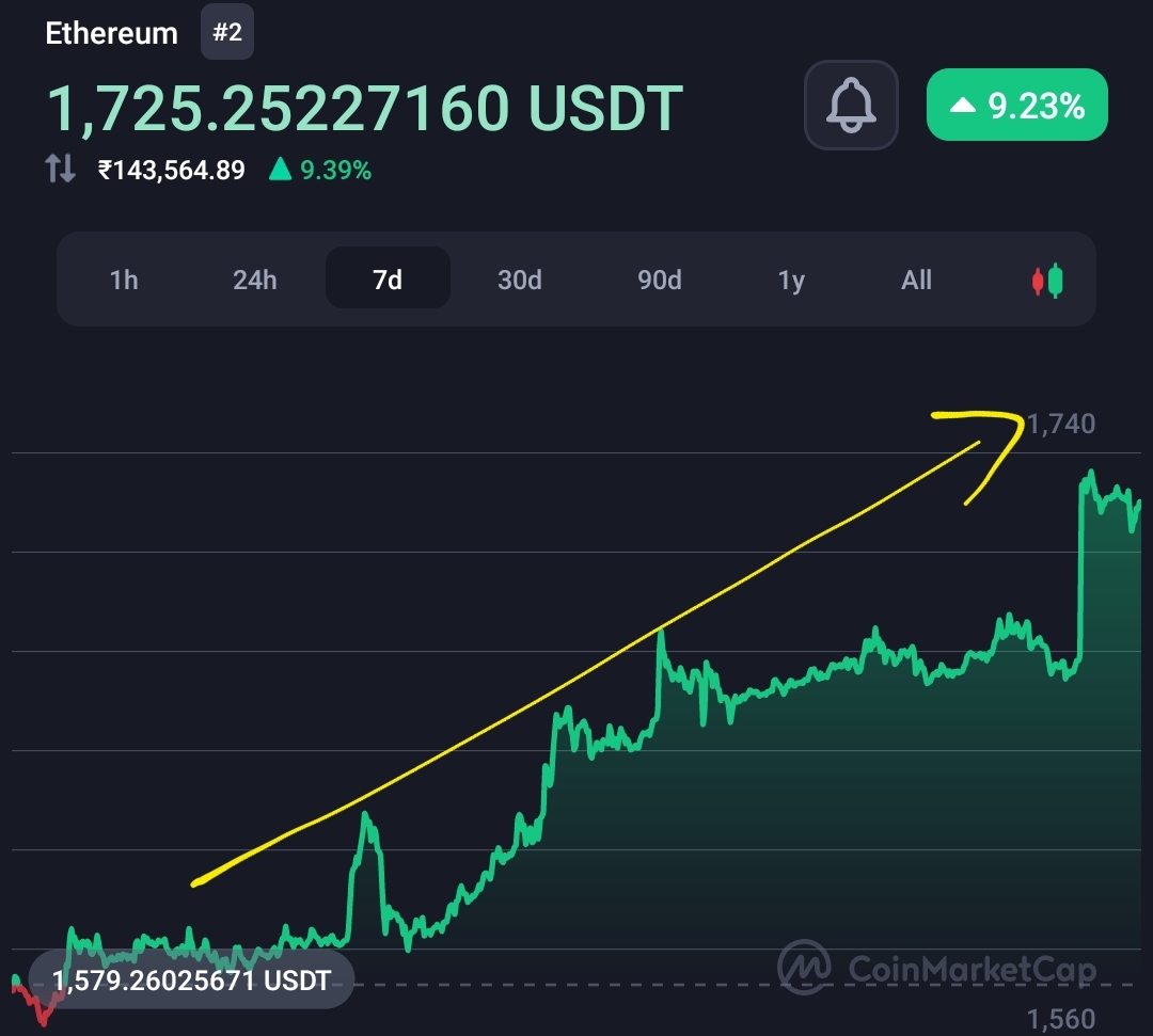 Bitcoin trade price pumps, as October acts as Uptober for Crypto market  3