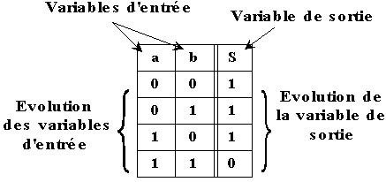 3 – Le langage binaire des transistors : le bit et les tables de vérité |  TPE L'électronique et le corps humain