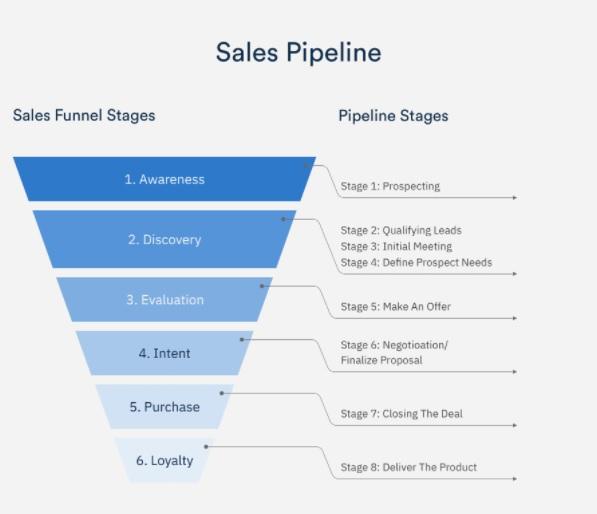 visual comparison of sales pipeline vs. sales funnel