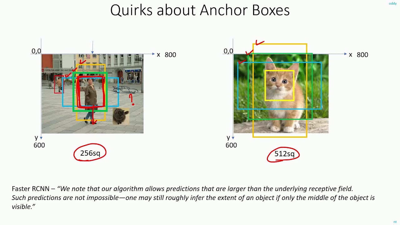 C 8.6 | Quirks About Anchor Boxes | CNN | Object Detection | Machine  learning | EvODN - YouTube