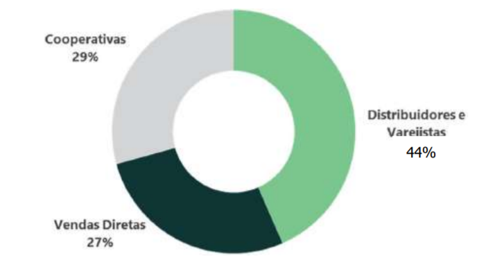 Gráfico sobre participação dos canais de distribuição na venda de insumos agrícolas. Cooperativas: 29% / Vendas diretas: 27% / Distribuidores e varejistas: 44%.