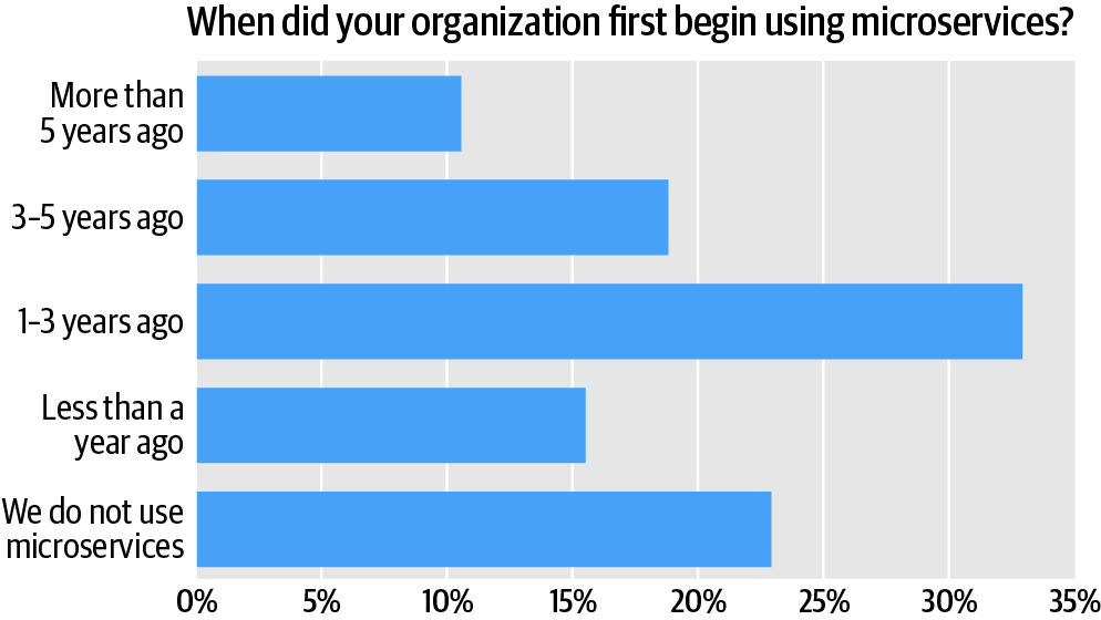 The duration of use of microservices 