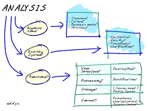 SDLC - Analysis