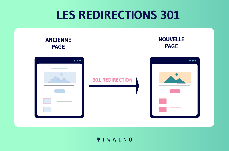 Les redirections 301