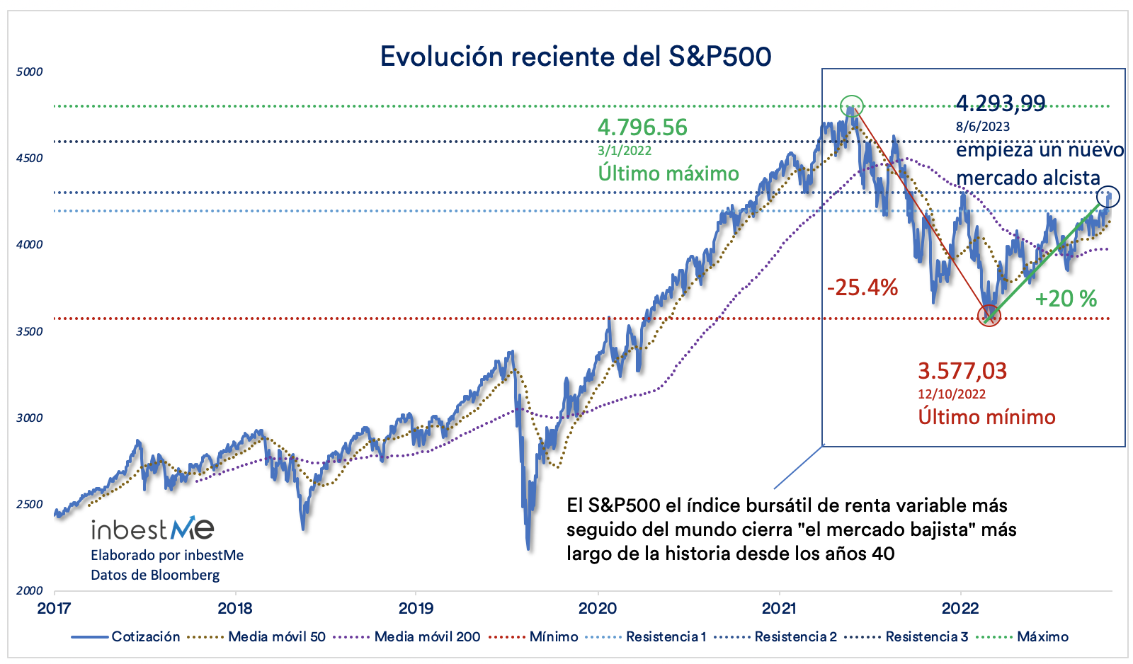 Evolución reciente del S&P500