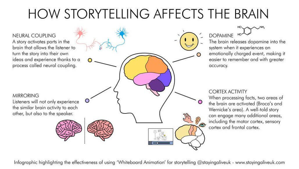 how storytelling works