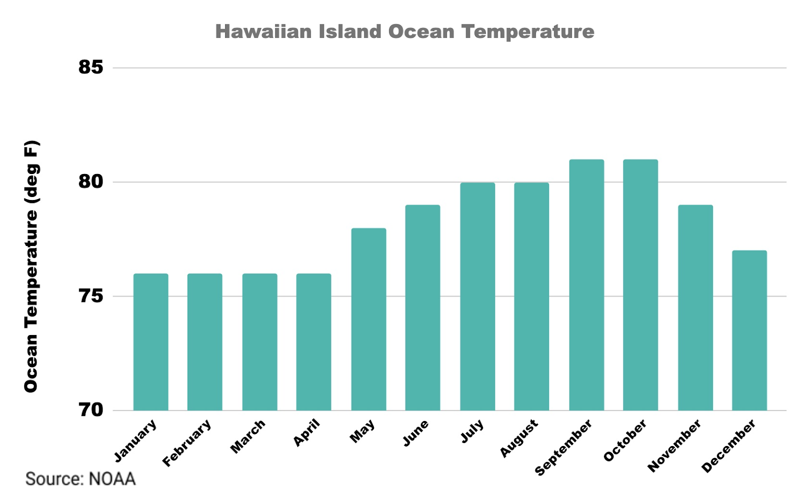 Graph depicting the ocean temperatures (Fahrenheit) surrounding the Hawaiian islands. Ocean temps are around 76 degrees January through April, reaching a high of about 81 in September and October.