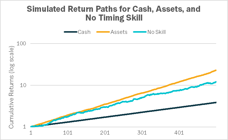 Simulated Return Paths for Cash, Assets, and No Timing Skill