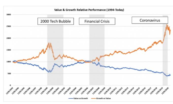 Value stocks vs growth stocks