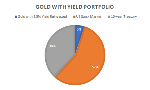Portfolio with Gold Yield 
