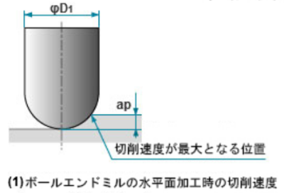 ボールエンドミルの特徴 使い方を解説 金属加工の見積りサイトmitsuri ミツリ