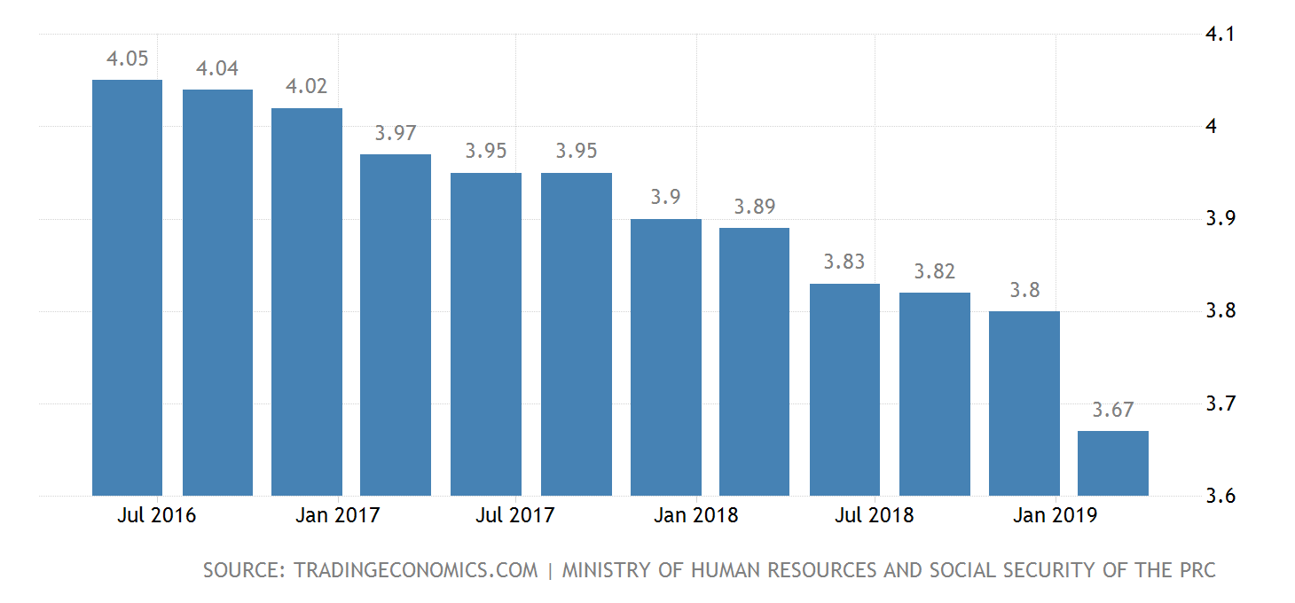 China’s Inflation Rate & Unemployment Rate The People’s Republic of China Economy