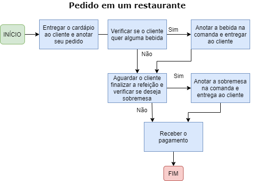 Padronização no Mapeamento de Processos: Do Fluxograma à Notação