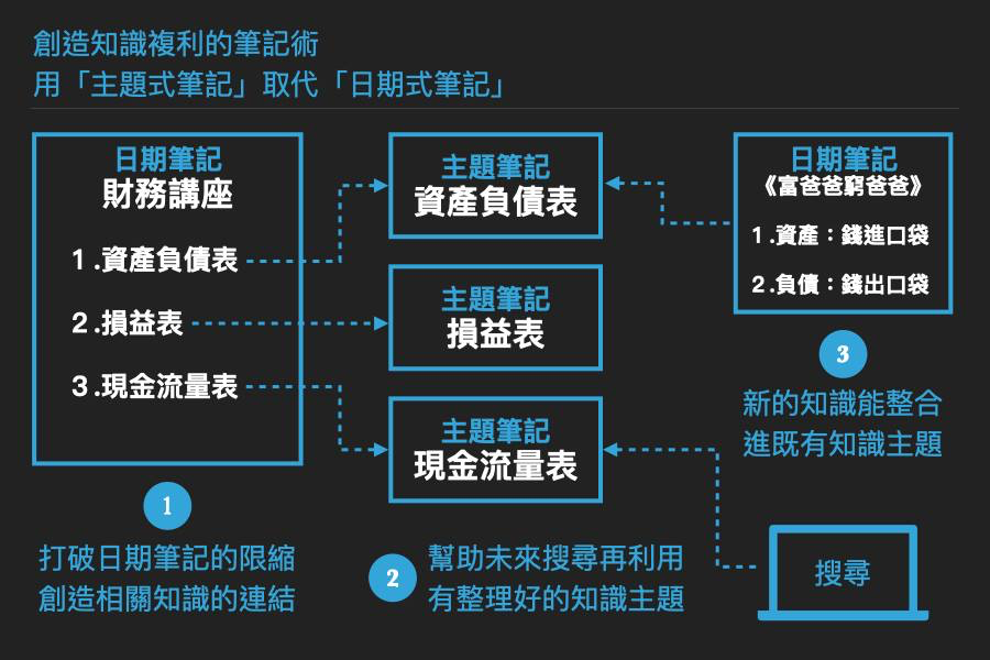  個人品牌寫作