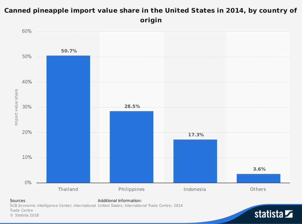 Estadísticas de la industria de la piña Estados Unidos Importación enlatada