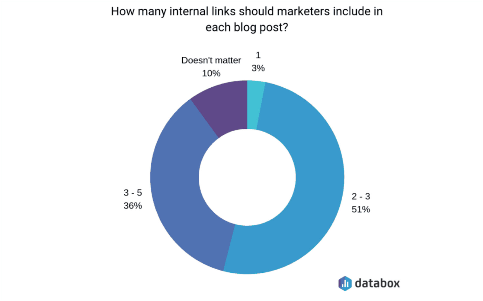 how many internal links should be included in a blog post pie chart
