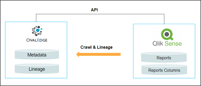 Qlik Sense Connector (On-Prem)