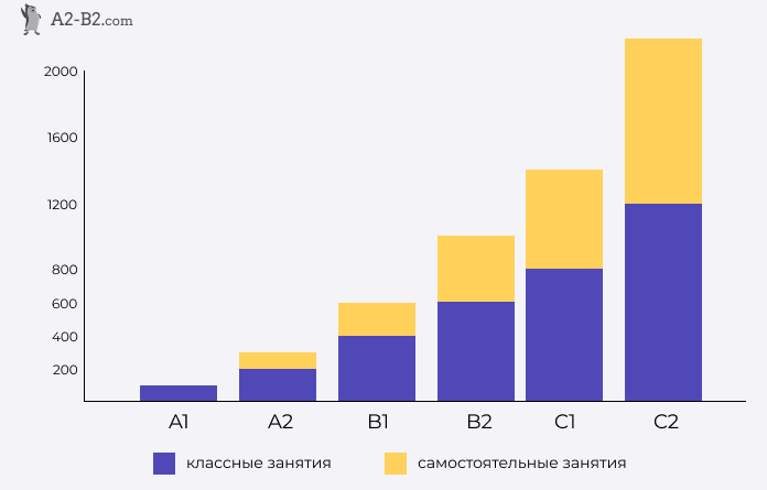 За сколько можно выучить язык? (калькулятор)