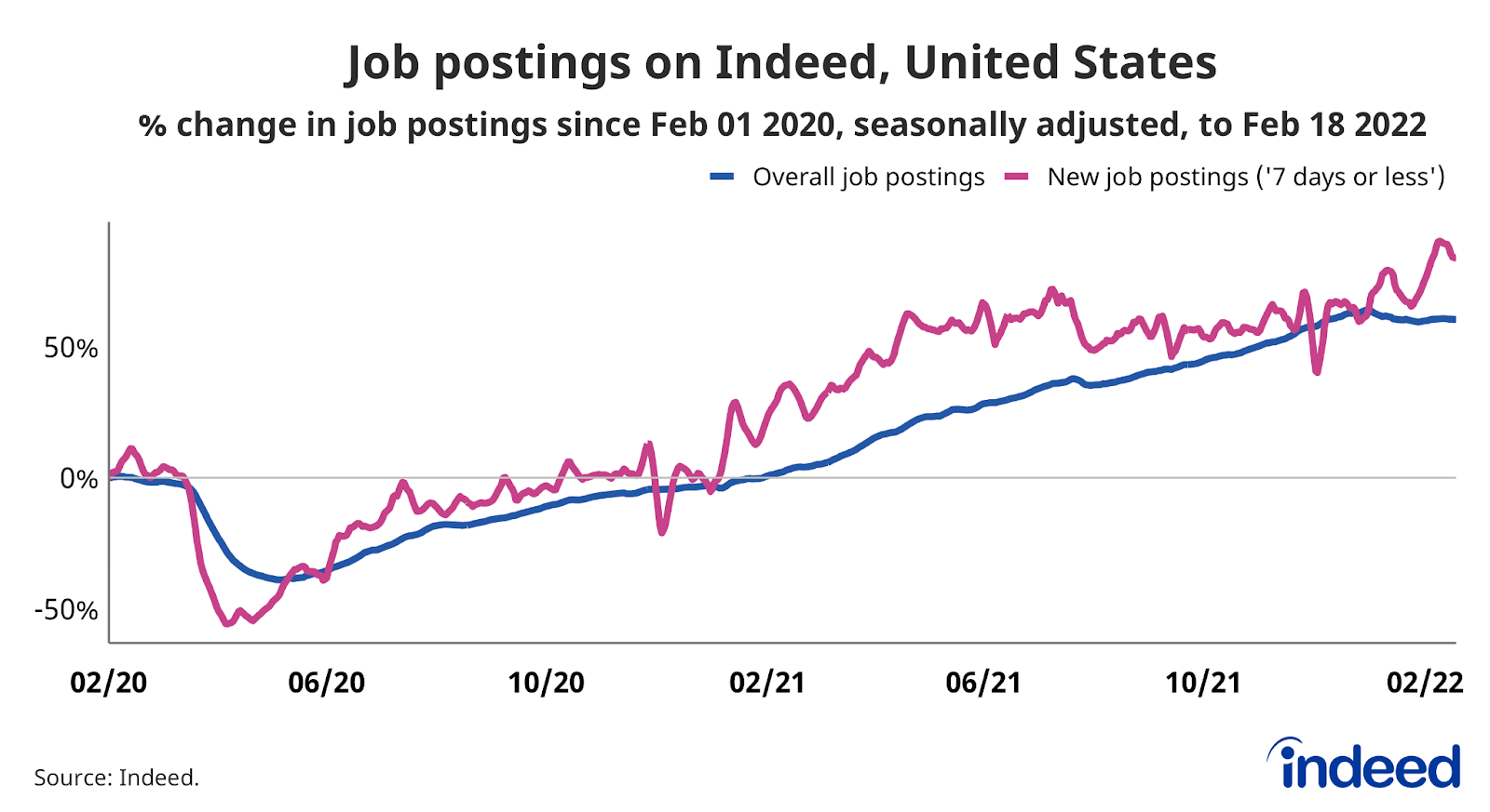 Line graph titled “Job postings on Indeed, United States.”