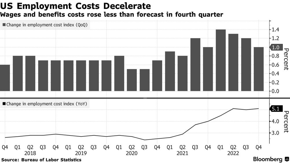 US employment cost index (Source: Bureau of Labor Statistics)