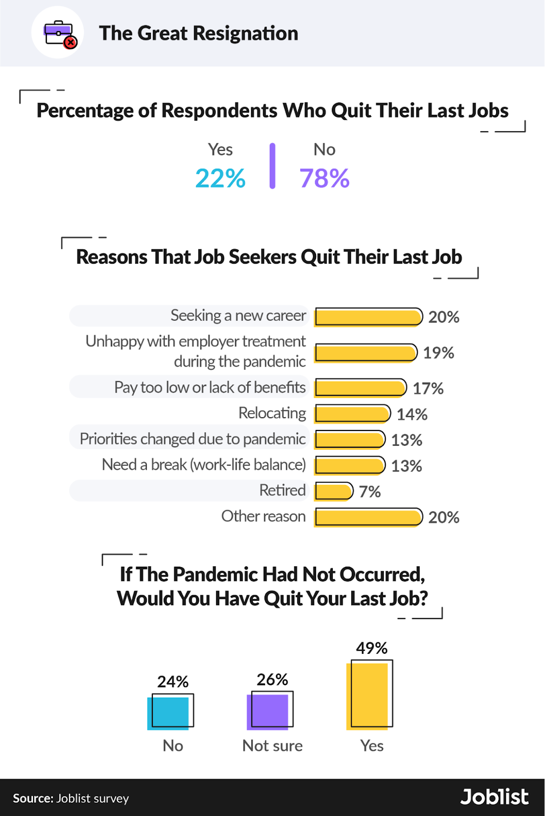Joblist's Survey on Resignation Reasons