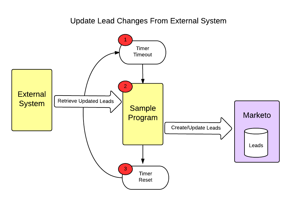 lead change from the external system 