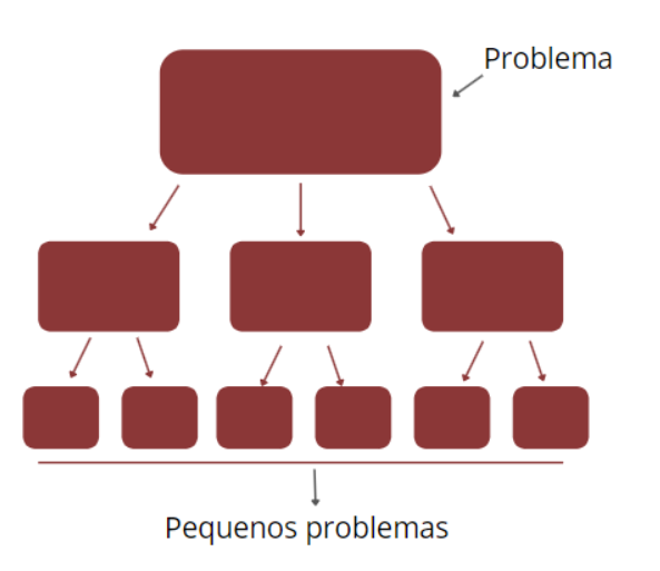 Pilar decomposição do pensamento computacional