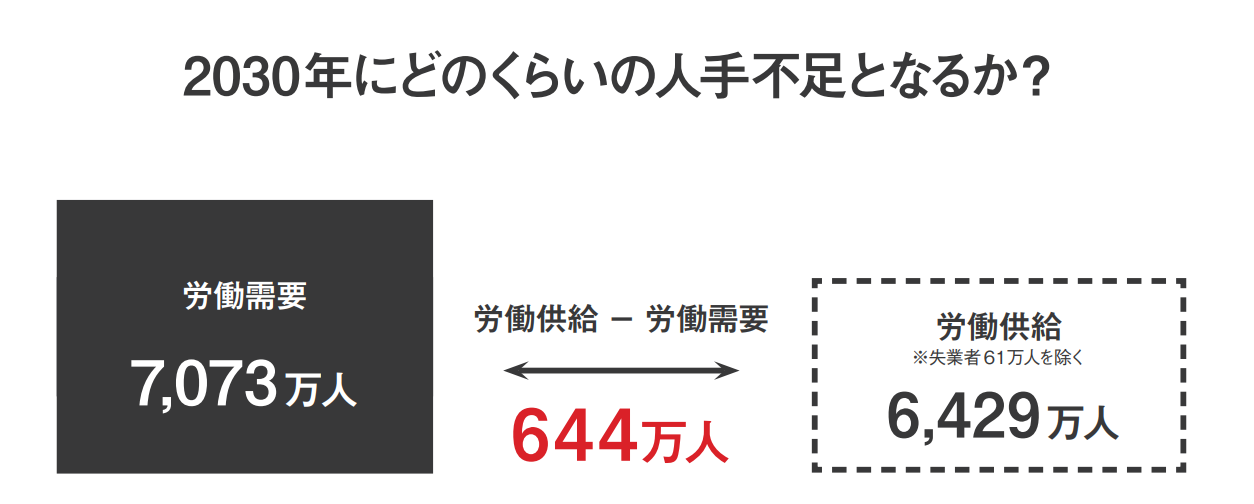 将来的に訪れる人手不足。インサイドセールスの導入は役に立つことを示唆している数字