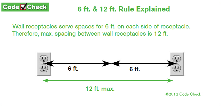 Electrical code 2024 for outlets