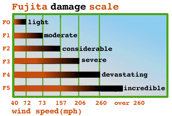 Image result for fujita scale system