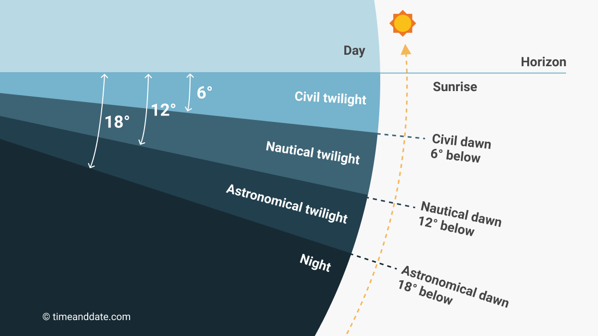 How Long After Sunset is it Dark