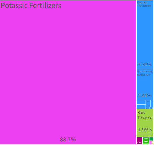 Chart, treemap chart

Description automatically generated