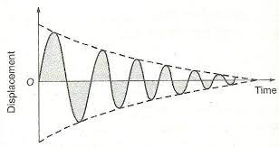 Simple Harmonic Motion (SHM) Notes | Class 12
