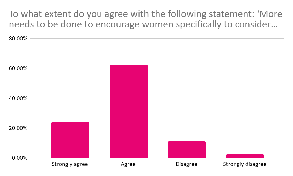 Image of a graph showign results to the question "To what extent do you agree with the following statement "more needs to be done to encourage women speccifically to consider a career in the drainage industry"