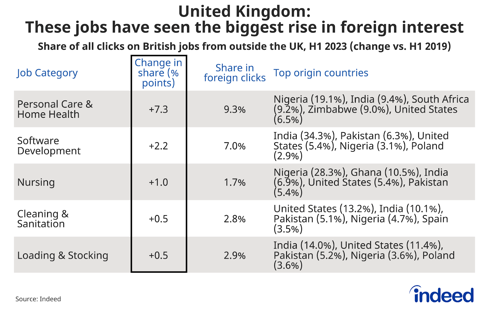 Table titled "European Union: These jobs have seen the biggest rise in foreign interest" tracking the change from H1 2019 to H1 2023 in the share of all clicks on EU jobs from outside the EU. Software Development has the greatest increase at +1.8 change, while Nursing had the smallest at +0.5 percentage points. 