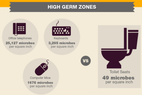 Infograph of surfaces that have a high germ count including phones, keyboards, computer mice, and toilets.   