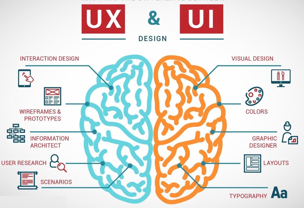 A diagram showcasing the differences between UI & UX design