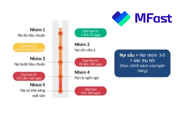 Phân nhóm nợ xấu hiện nay